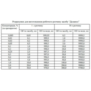 Засіб для дезінфекції Delanol 250 мл, фото 2